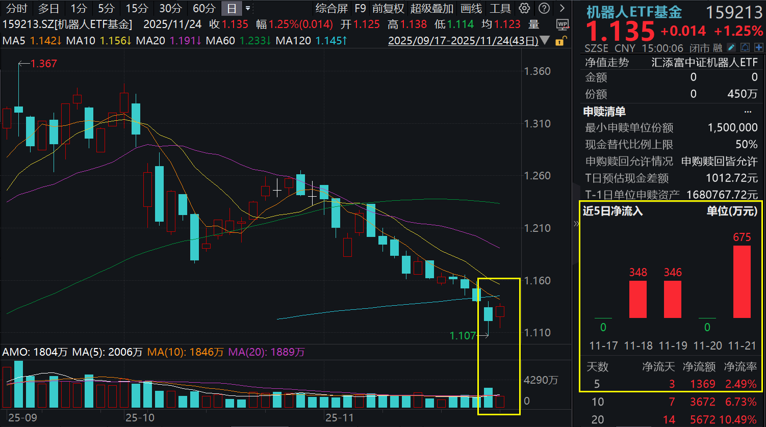智元创下人形机器人行走最远距离世界记录！人形机器人强势反弹，机器人ETF基金(159213)收涨1.25%，人形机器人投资趋势备受关注！