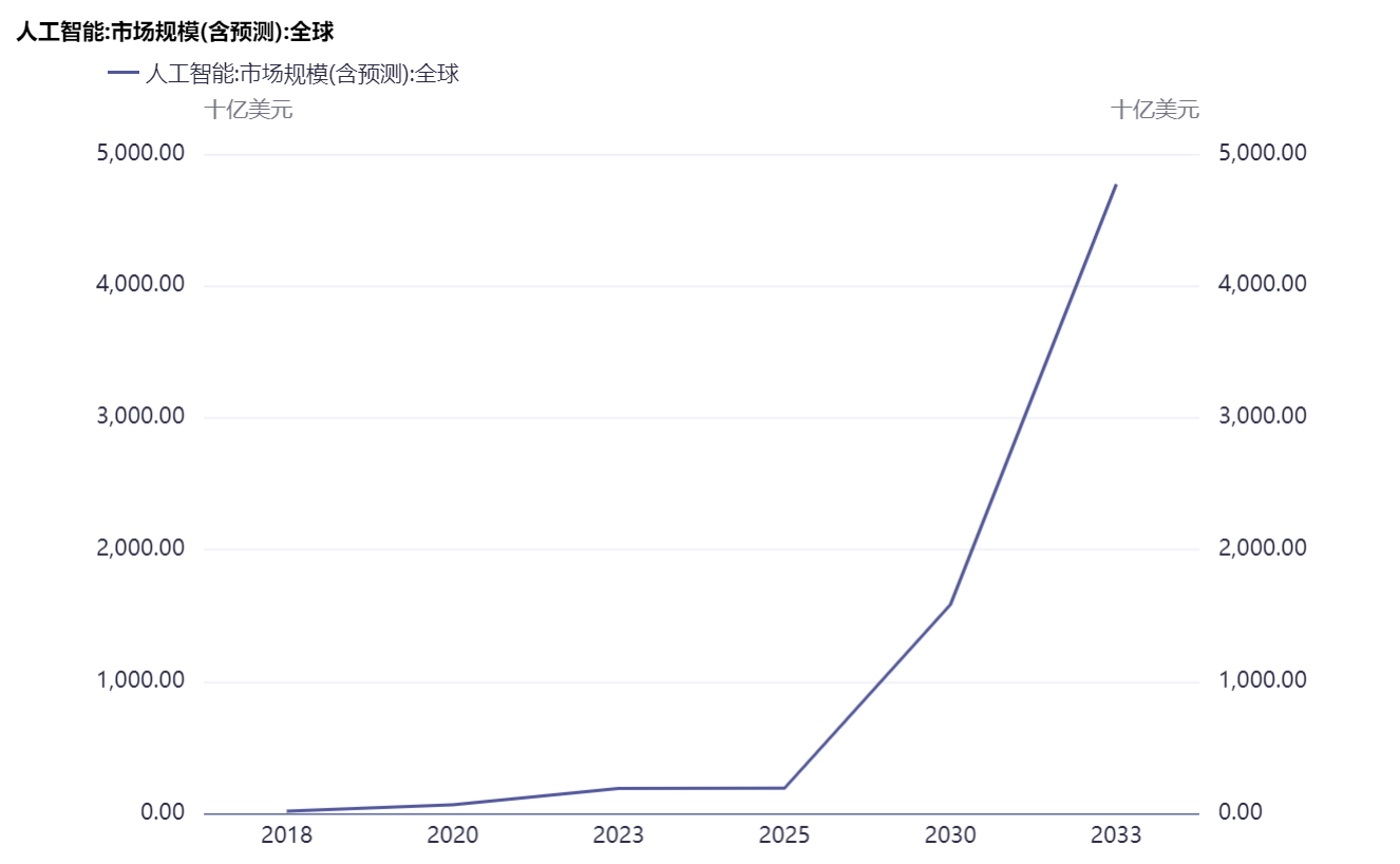 国内外人工智能大模型利好频传！人工智能相关ETF把握全产业链龙头增长机遇
