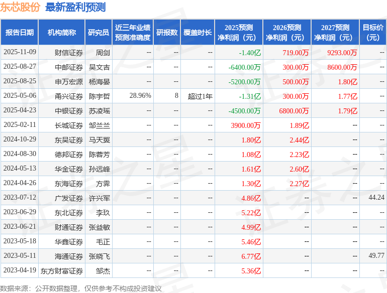 东芯股份：11月17日进行路演，东方财富、上海益昶资产等多家机构参与