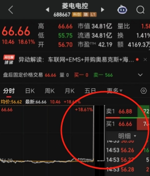 短短三分钟时间，区区223万元资金将股价狂拉18%，A股尾盘现疯狂拉升！市值大增5.46亿元，股吧瞬间炸锅