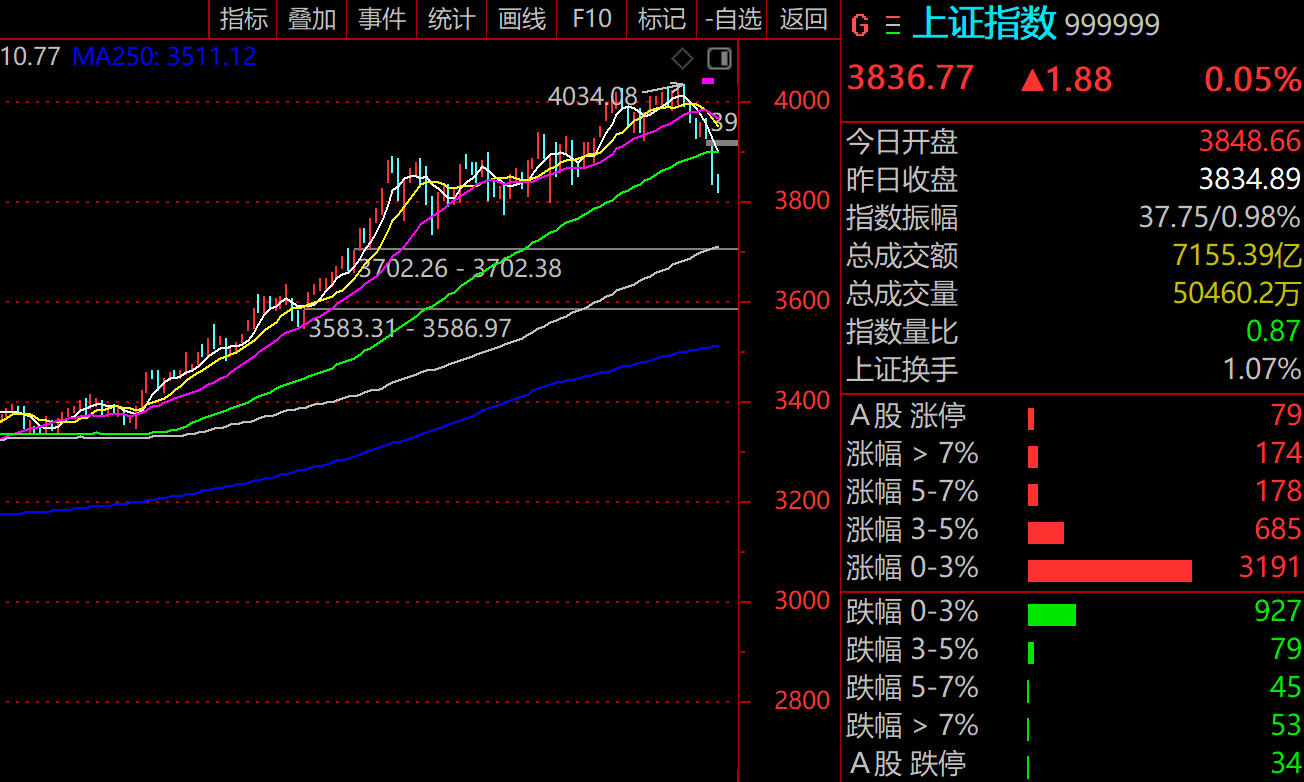 技术看市：调整空间时间还不够，找不到确定性低点，但这里没有系统性风险