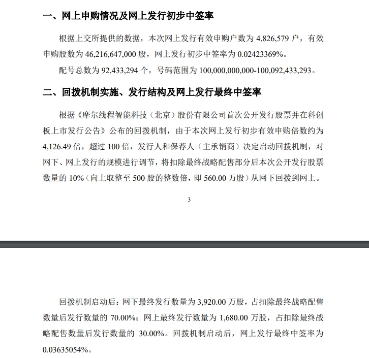 中一签或可赚超10万元，超482万户股民疯抢摩尔线程！在一万名散户中，仅不足4人成为幸运儿，大量机构入局借道战略配售入局