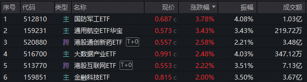 ETF日报｜A股回暖！国防军工强势崛起，512810放量豪涨3.78%！阿里千问点火，港股AI率先反攻，金融科技午后发力