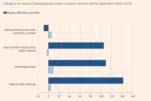 中国企业正借助西方制裁之机，大幅提高向俄罗斯出口军民两用产品的价格