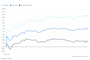 1124市场综述： 降息预期升温推动纳指大幅上涨，科技股终于扬眉吐气
