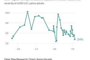 最新皮尤调查显示：特朗普执政以来拉丁裔美国人悲观情绪飙升