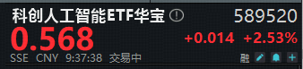 ETF盘中资讯 | 国产AI雄起！科创人工智能ETF（589520）跳空大涨2.5%！特朗普启动“创世纪计划”，国产AI大战2.0打响！