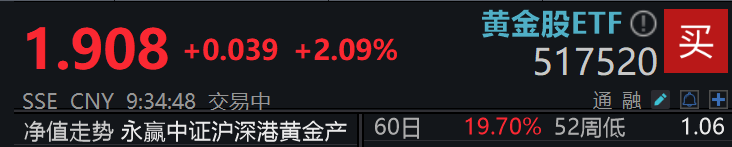 美联储降息概率飙升至82.7%，全市场规模最大的黄金股ETF(517520)涨超2%，连续9日吸金超9.4亿！