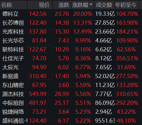 CPO、光通信板块爆发！德科立20CM涨停、特发信息3连板，近期AI板块催化不断，AI算力需求引爆光电共封装