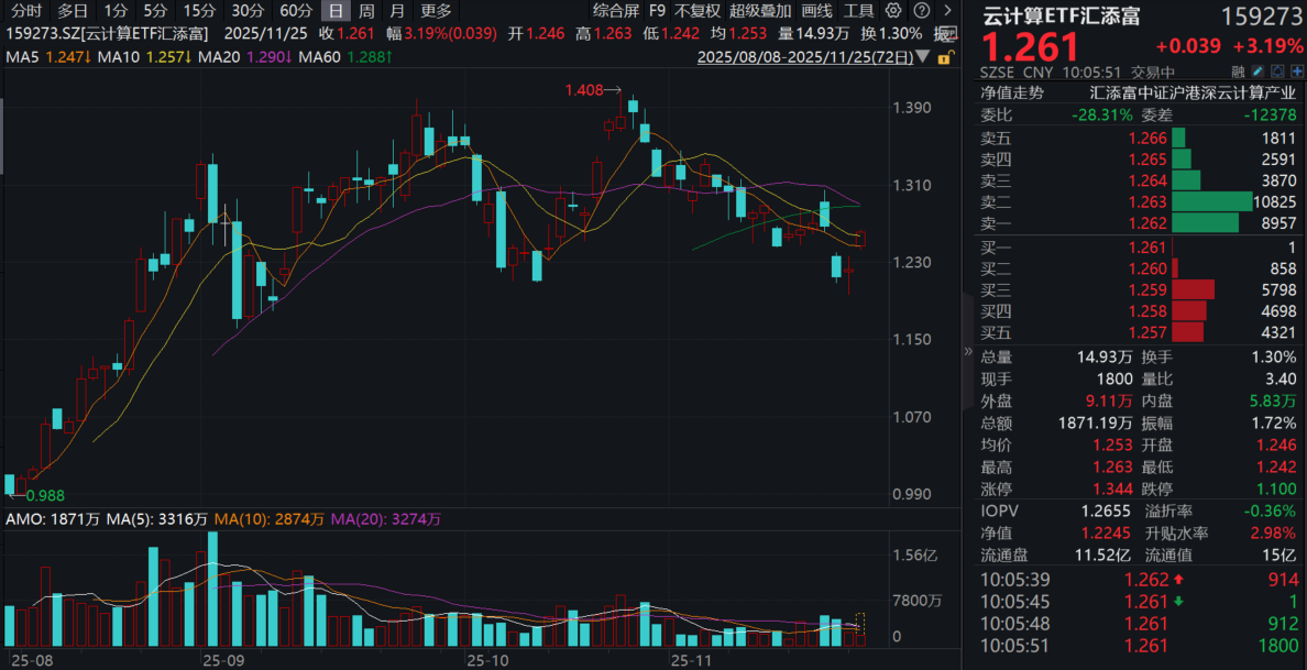 AI浪潮滚滚向前，美“创世纪计划”启动！中际旭创、新易盛涨超5%，云计算ETF汇添富(159273)大涨超3%！