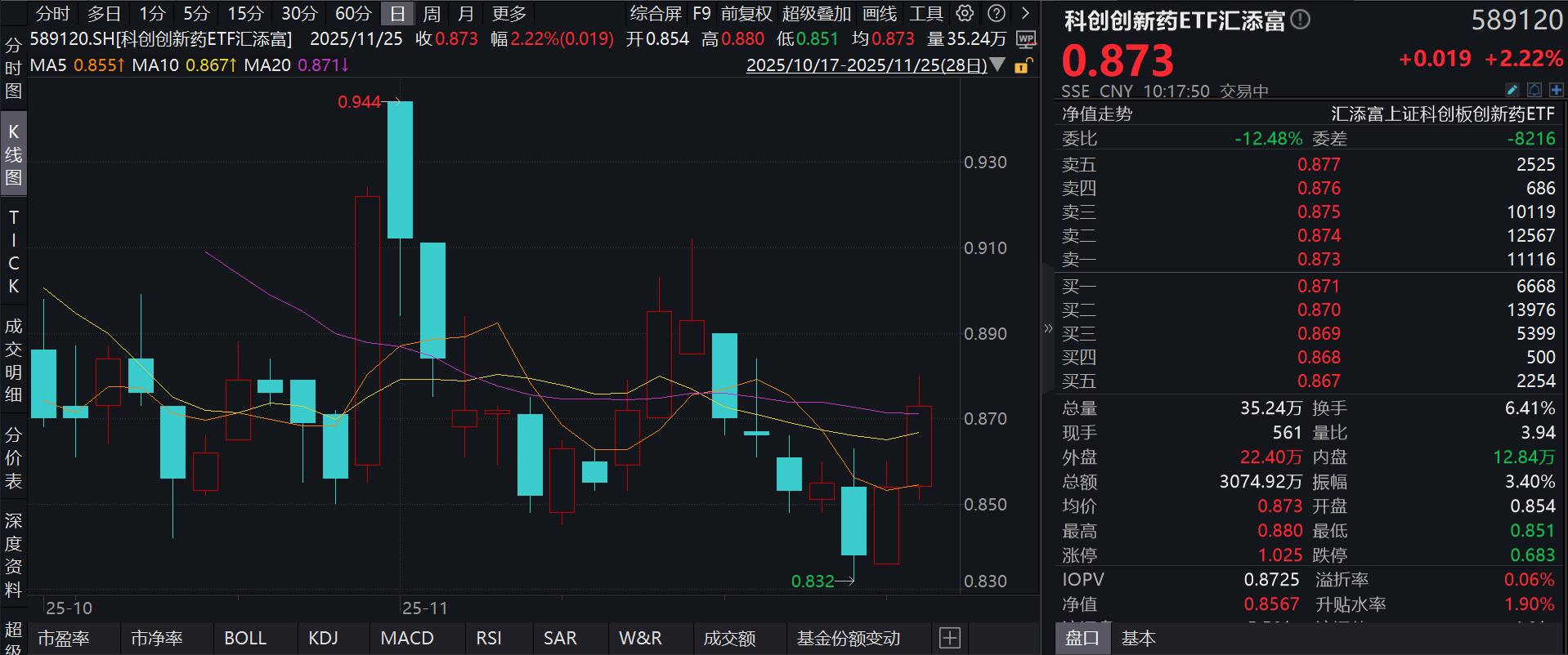科创创新药走强，百利天恒涨超4%，科创创新药ETF汇添富(589120)强势涨超2%！泽璟制药涨超3%，抗体药纳入CDE突破性治疗品种