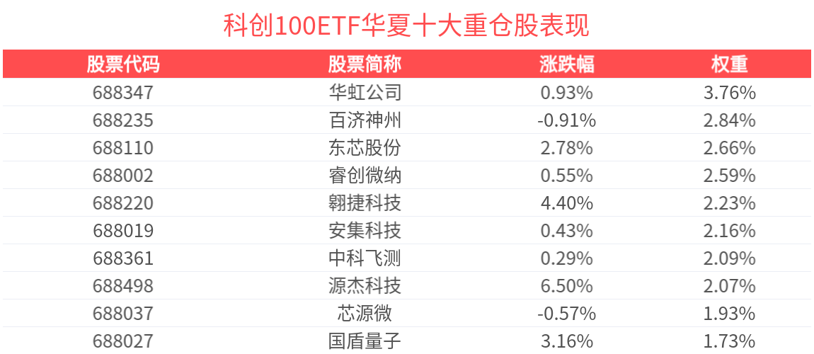 涨超1.8%，科创100ETF华夏(588800)近5个交易日净流入9132.80万元