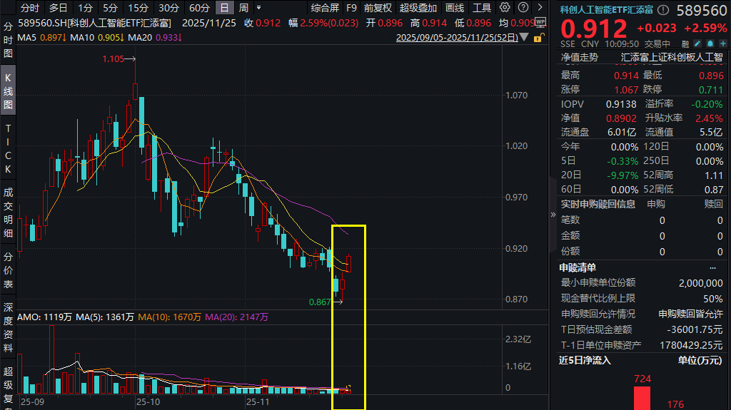 美联储降息再升温!AI暴力反弹，全球存储短缺加剧，芯原股份涨超7%，科创芯片50ETF(588750)、科创人工智能ETF均涨超2%!AI