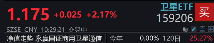 多重利好引燃，卫星ETF(159206)持续走高，盘中申购超2000万份！