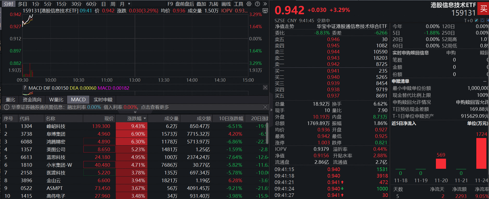 ETF盘中资讯 | 美“创世纪计划”启动！港股芯片高能反转，首只聚焦“港股芯片”产业链的港股信息技术ETF（159131）放量大涨超3% ！