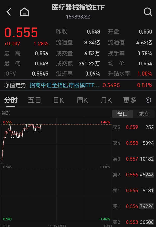 低位启动！医疗器械指数ETF（159898）涨超1%，机构：板块估值重塑在即！