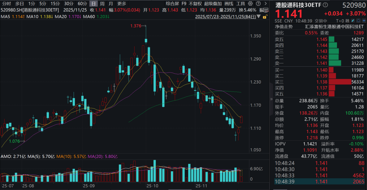 雷军超1亿港元增持，小米集团大涨近6%！美高层释放鸽派信号，港股通科技30ETF(520980)大涨超3%，恒生科技ETF基金(513260)连获顶格净申购
