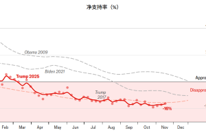 经济学人：特朗普任期至今，支持率下滑速度超过任何一个总统，连红州也感到不满