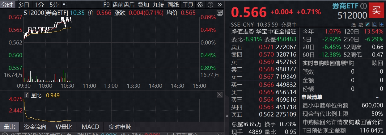 ETF盘中资讯 | A股反攻，沪指、创指双双突破！顶流券商ETF（512000）涨近1%！机构：行业估值业绩双修复，政策红利打开增量空间