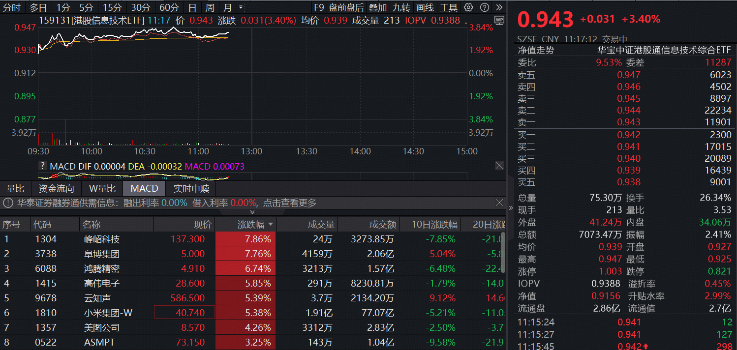 ETF盘中资讯 | 谷歌VS英伟达！AI芯片战白热化，港股芯片强势跑赢