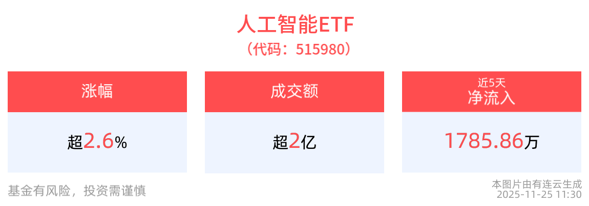 美国启动AI“创世纪计划”，人工智能ETF(515980)半日涨近3%，成分股芯原股份、晶晨股份涨超6%！