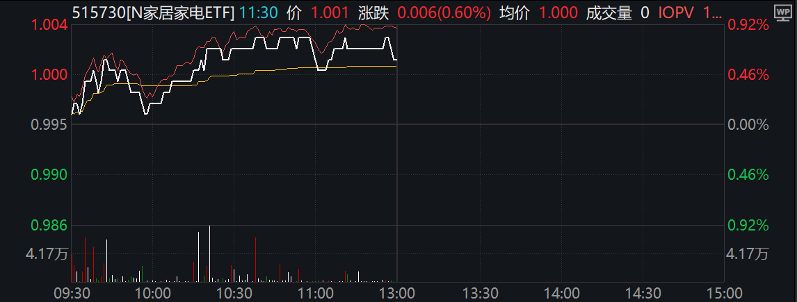 政策红利+海外潜力打开成长空间，家居家电ETF(515730)上市交易