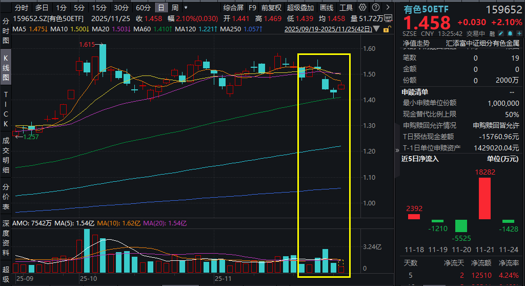 美联储“鸽声”再起，金铜强势反弹！有色全线飘红，洛阳钼业涨超3%，有色50ETF(159652)放量涨超2%，或终结三连阴！瑞银2026最新铜价预测