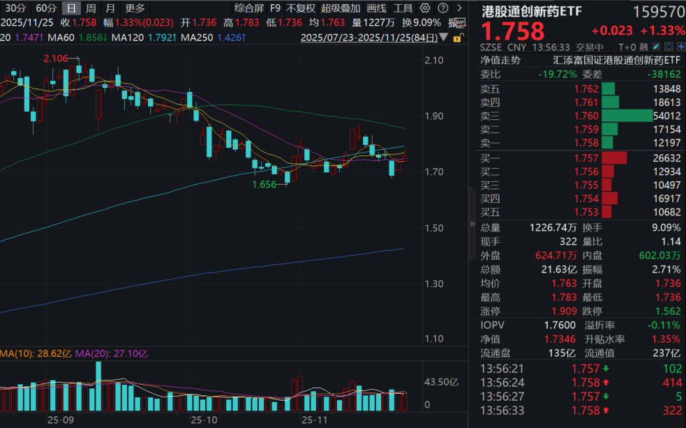 信达生物入选港股“蓝筹天团”！规模超234亿的港股通创新药ETF(159570)盘中涨超2%！MNC购买资产热情高涨，创新药企如何受益？