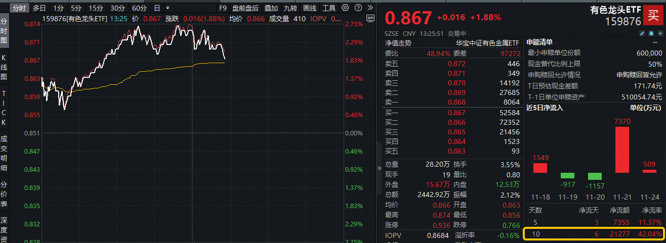 ETF盘中资讯 | 华锡有色涨停！有色龙头ETF（159876）盘中上探2.7%，近10日累计吸金2.13亿元！机构：有色或延续牛市行情！