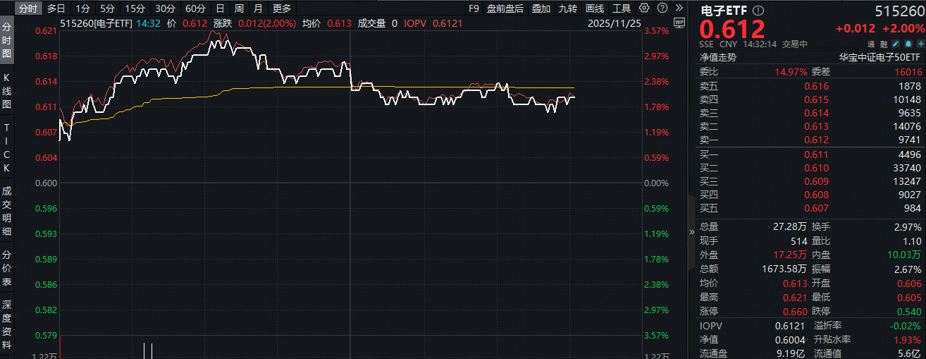 ETF盘中资讯 | PCB概念走强，沪电股份涨停！电子ETF（515260）盘中上探3.3%，花旗：AI PCB供需紧张将持续至明年后
