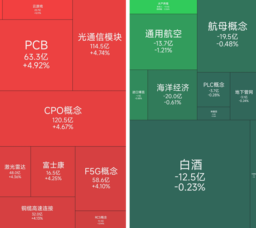 PCB、CPO概念板块走强，15位基金经理发生任职变动