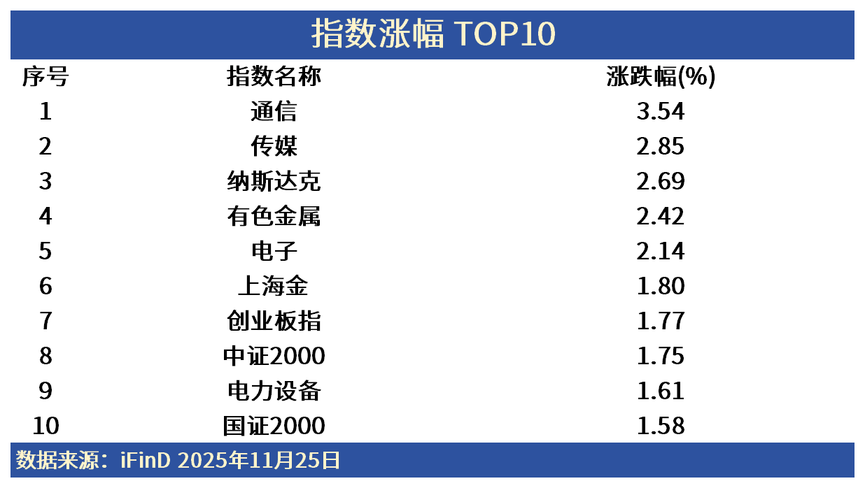 ETF日报 | 4300股上涨，科技股多线爆发！“反弹先锋”板块还能“上车”吗？