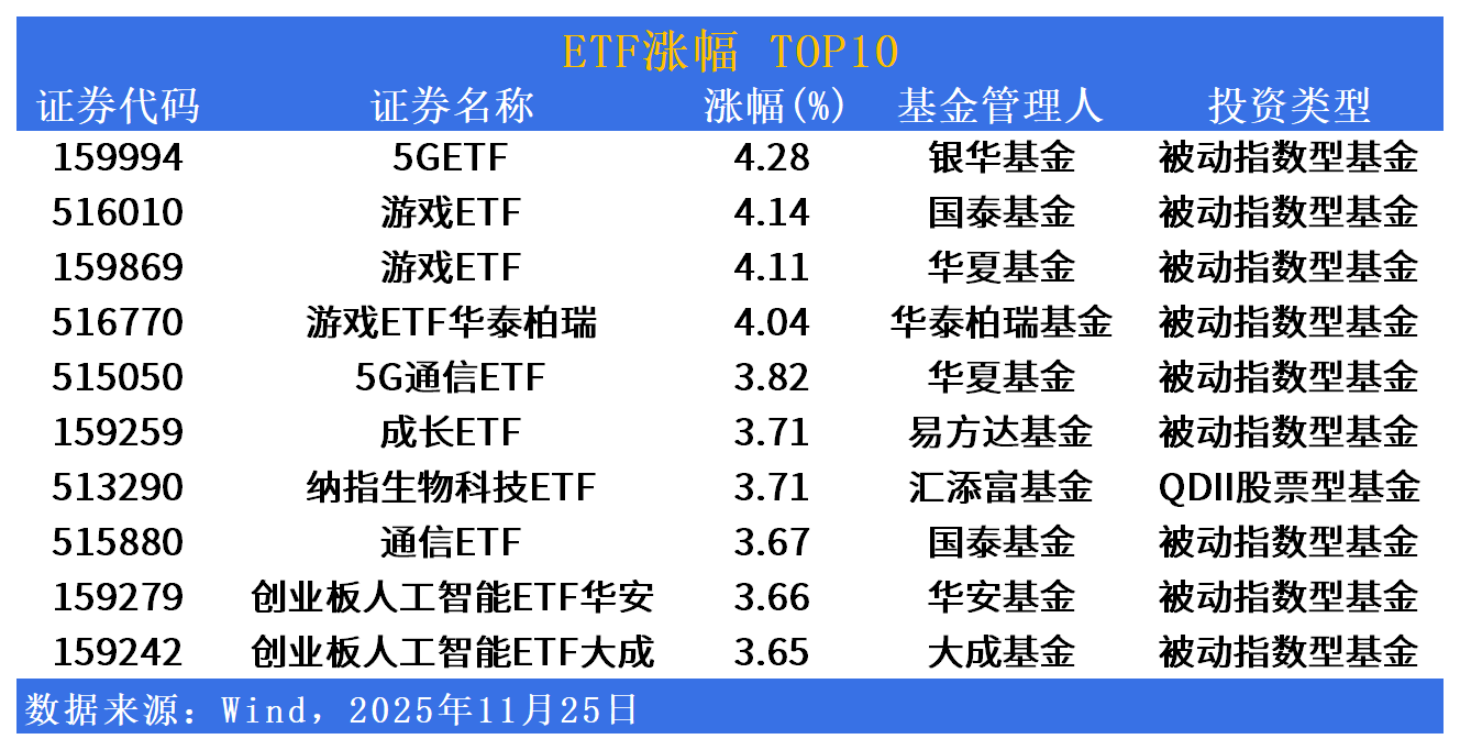 ETF市场日报 | AI行情扩散，游戏、5G相关ETF领涨！沙特ETF回调居前