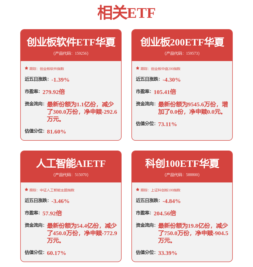 ETF收评 | CPO领涨，AI概念全线爆发，科创100ETF华夏（588800）、科创半导体ETF（588170）稳中有涨