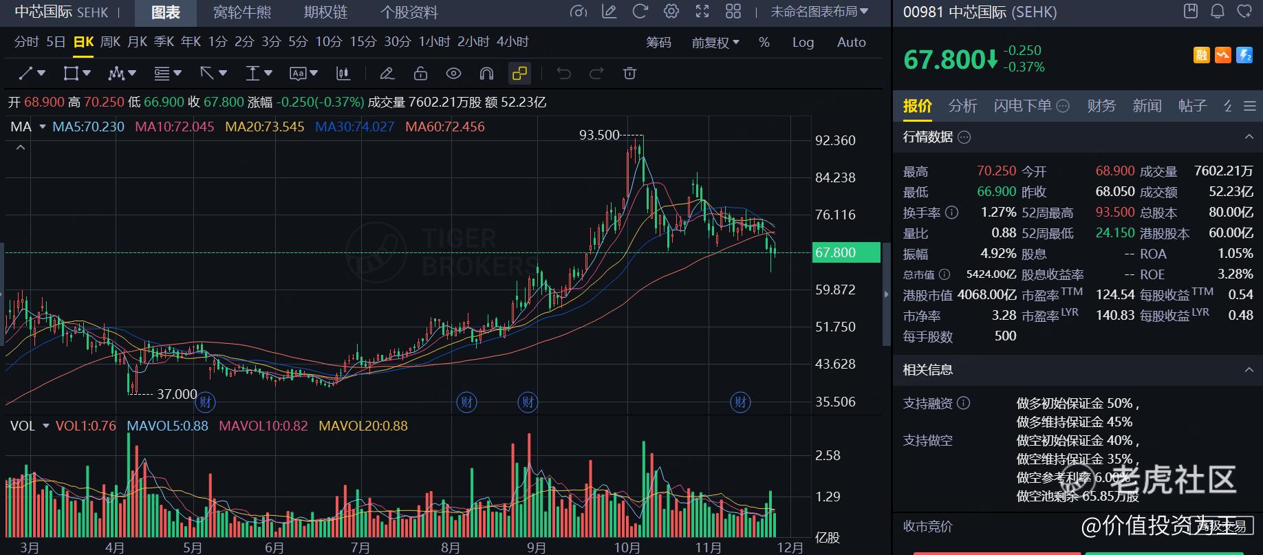 中芯国际跌破位，国内半导体公司要完？
