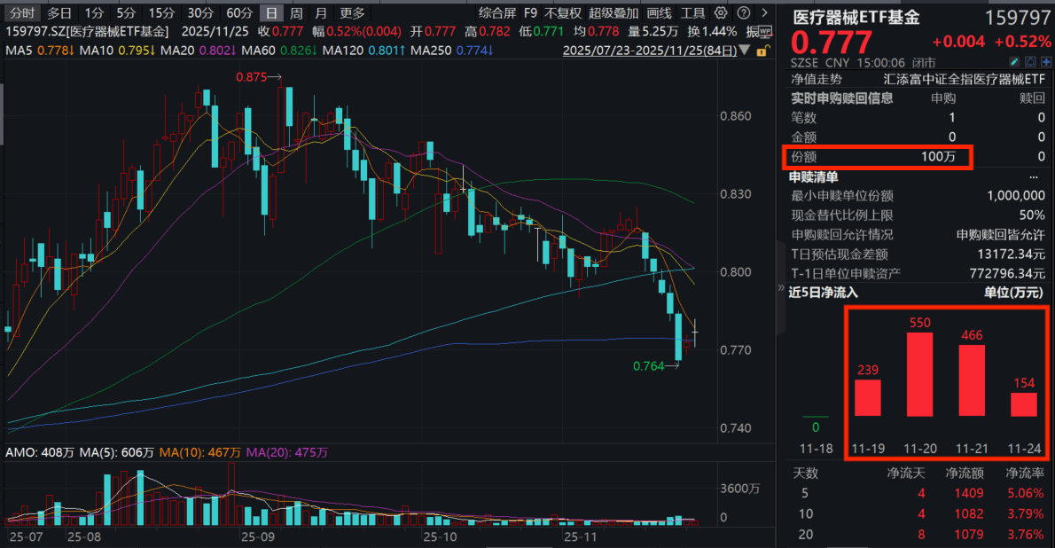 医疗器械已跌出“黄金坑”？板块迎重磅利好，医疗器械ETF基金(159797)再度飘红收涨近1%连续5日吸金！机构：关注医疗器械的出海趋势！