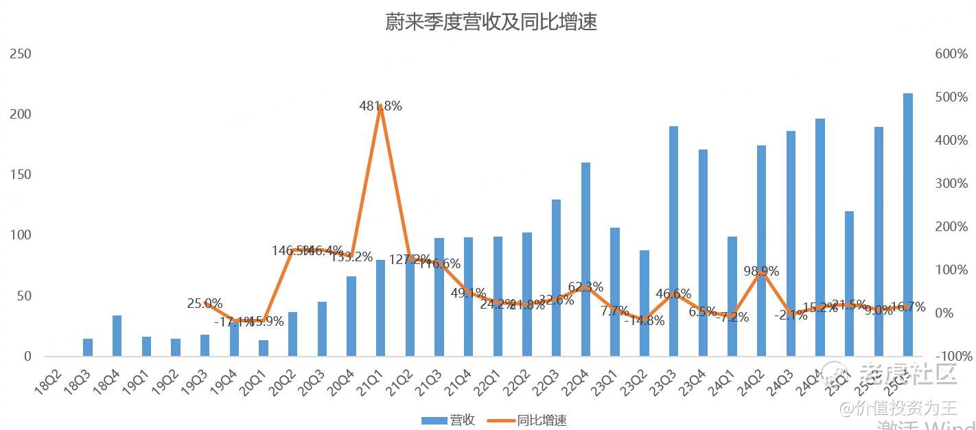 上蹿下跳，蔚来三季报到底怎么样？