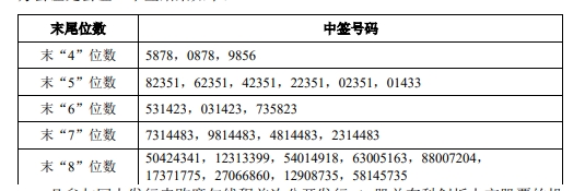 “国产英伟达”摩尔线程中签号出炉，33600个幸运儿中签，479.3万户股民陪跑！9家机构以战投身份入局，中国保险投资基金成为最大赢家，获配437.52万股