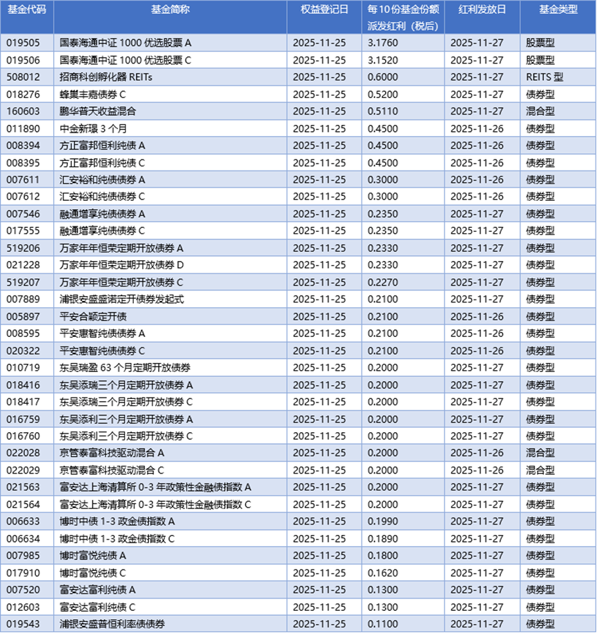 基金早班车丨新基发行两连降，FOF与债基撑起冷清档期