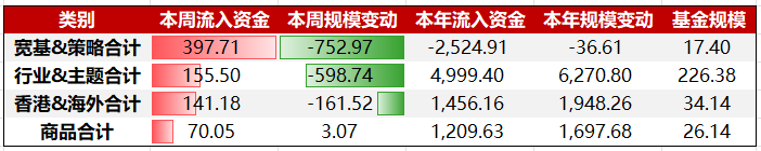 资金周报｜储能需求有望迎来多轮驱动，科创新能源ETF(588830)紧跟产线前沿突破（11/17-11/21）