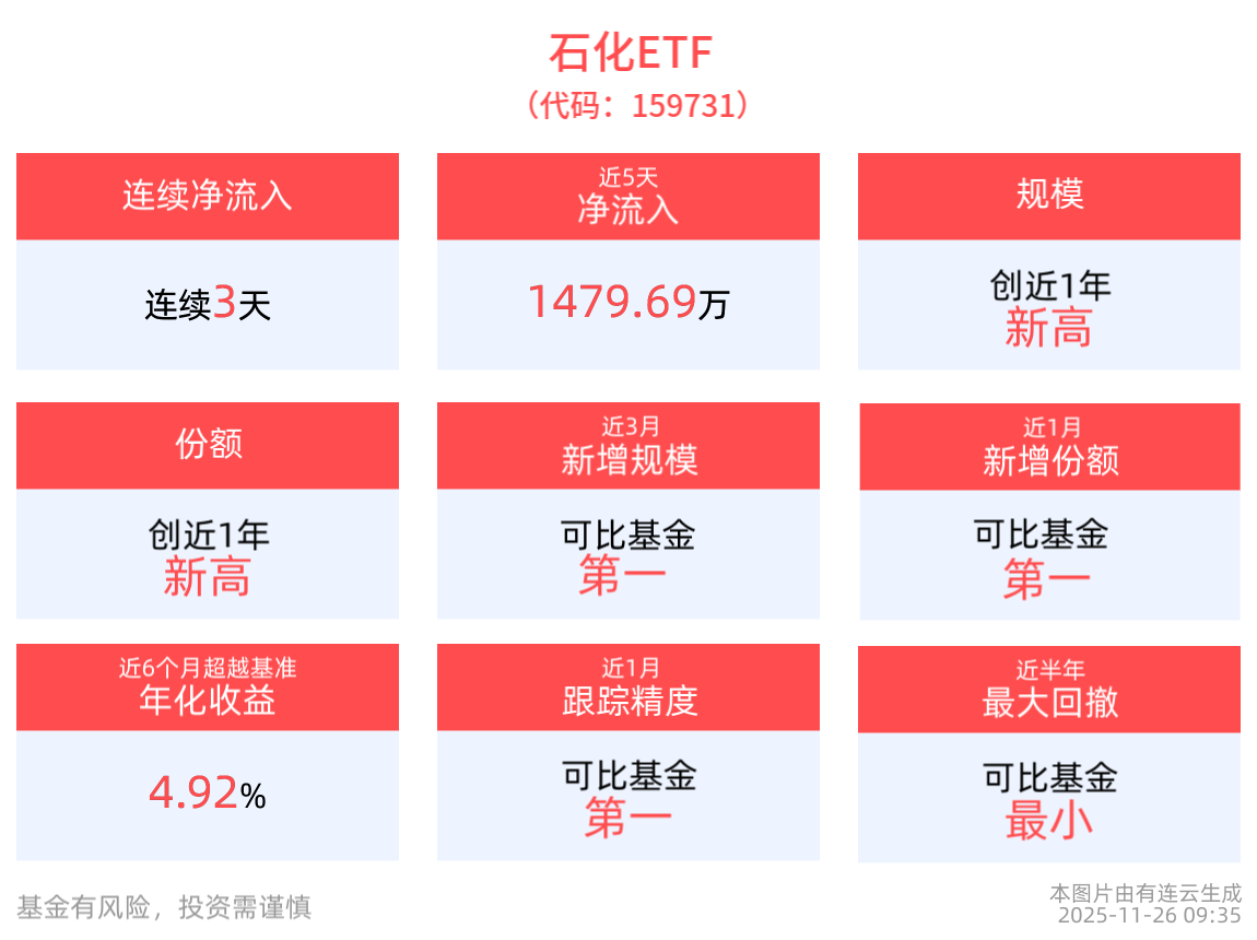 年底化工有望再迎布局期，石化ETF(159731)连续3天净流入
