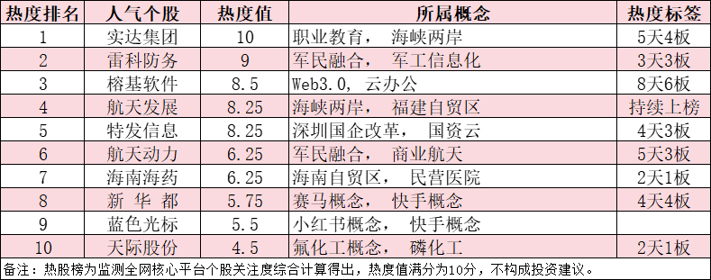 今日十大热股：实达集团5天4板领涨十大热股，榕基软件8天6板持续爆炒，军工航天概念集体走强