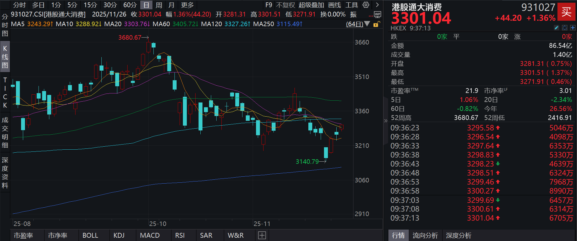 超预期！阿里巴巴三季度收入同比增长15%，消费领域投入持续收获成效，泰康港股通大消费指数(A类:006786;C类:006787)跟踪指数涨超1.3%