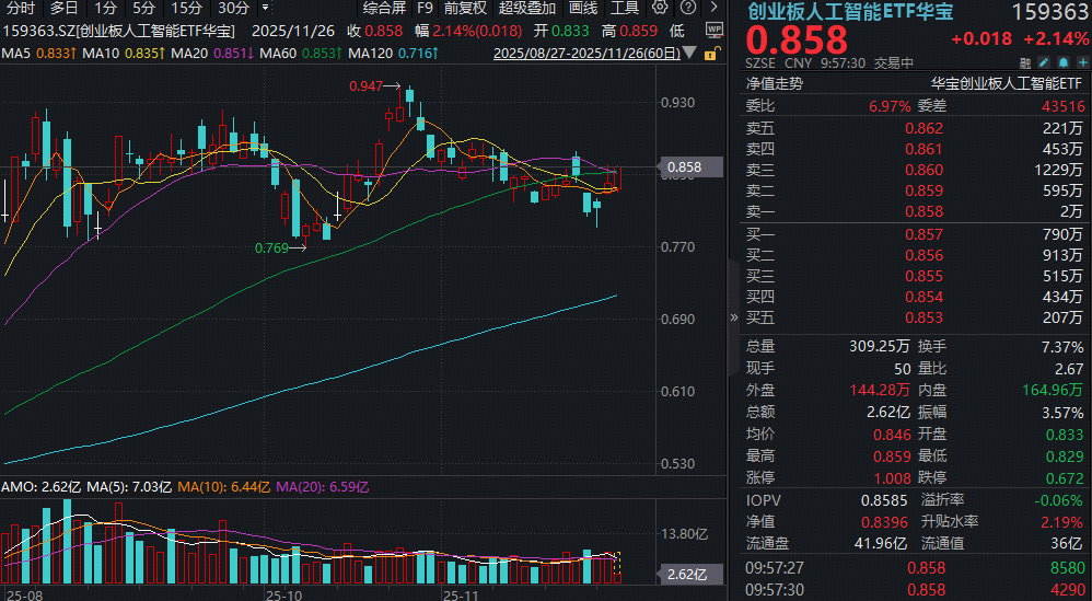 ETF盘中资讯 | 光模块：英伟达GPU与谷歌TPU的算力基石！含“光”量超54%的创业板人工智能ETF（159363）再涨逾2%