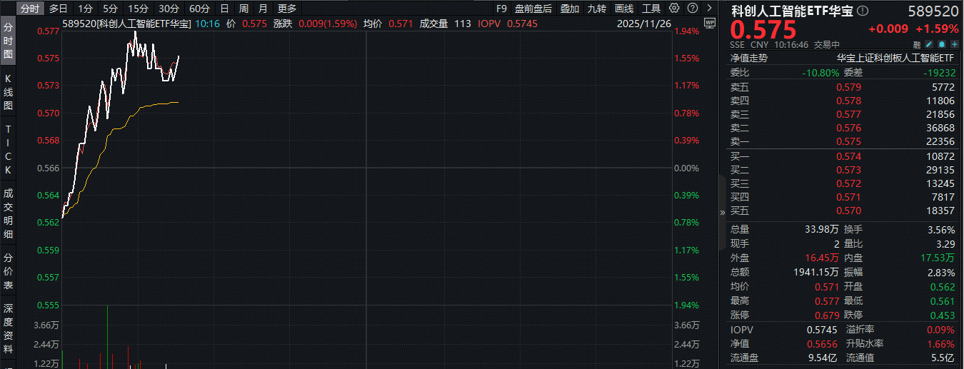 ETF盘中资讯 | 明日！阿里最新AI硬件来袭！采用恒玄科技芯片！科创人工智能ETF（589520）盘中涨近2%，冲击3连涨！
