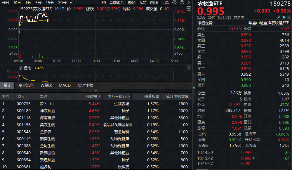 ETF盘中资讯 | 继续上攻！罗牛山大涨超5%，农牧渔ETF（159275）持续红盘震荡！机构：或可考虑左侧布局生猪养殖企业