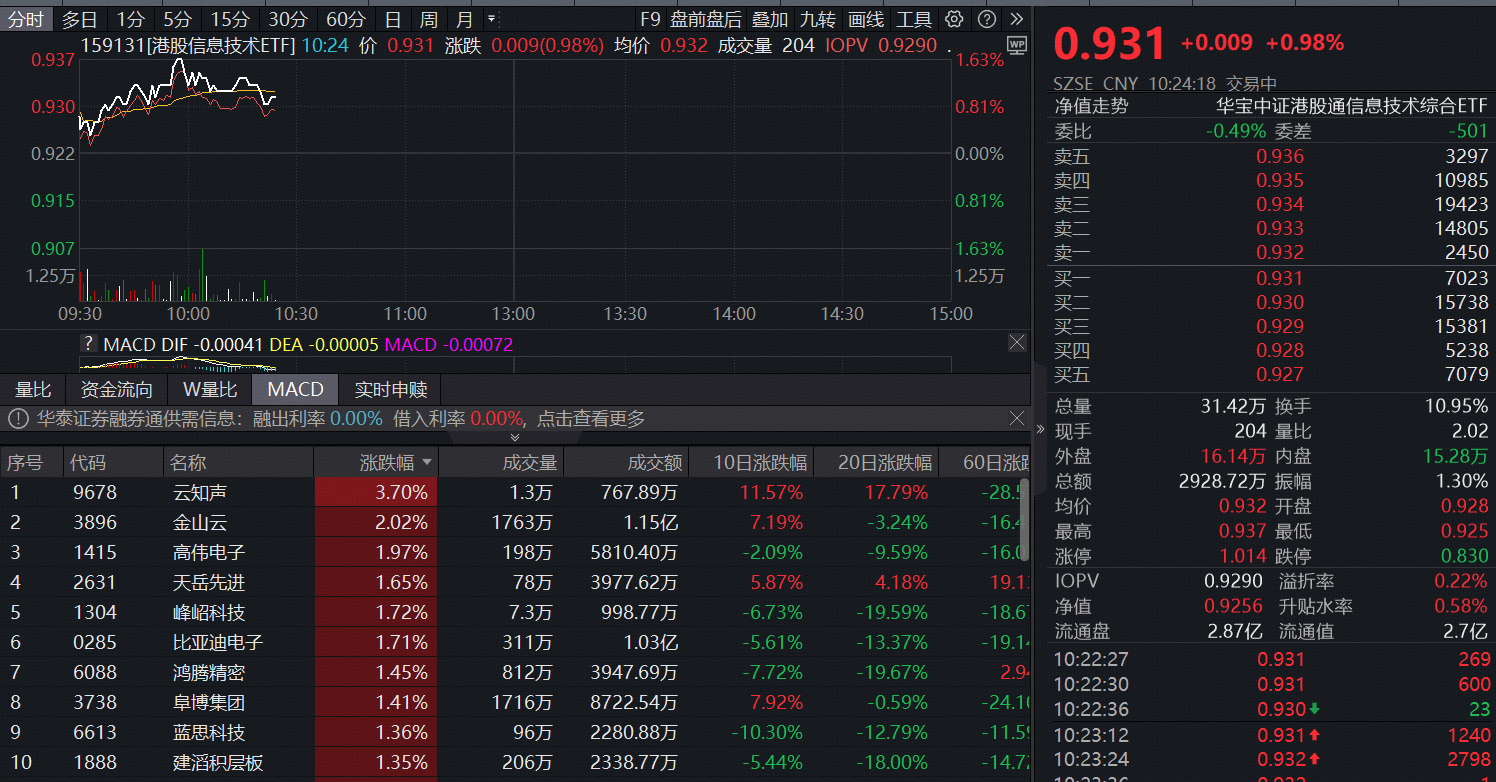 ETF盘中资讯 | “AI芯片霸主”紧急发声：GPU仍领先行业一代！首只聚焦“港股芯片”产业链的港股信息技术ETF（159131）持续上涨