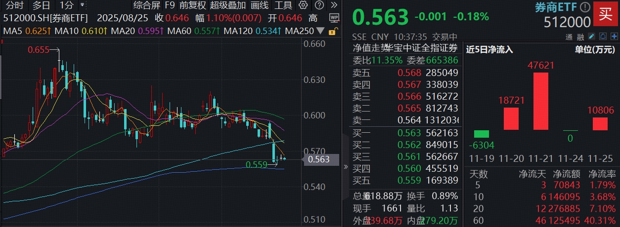 ETF盘中资讯 | 顶流券商ETF（512000）低位蓄力，超7亿资金密集涌入，机构：券商可能是这一轮牛市的重要暗线，超额潜力较高