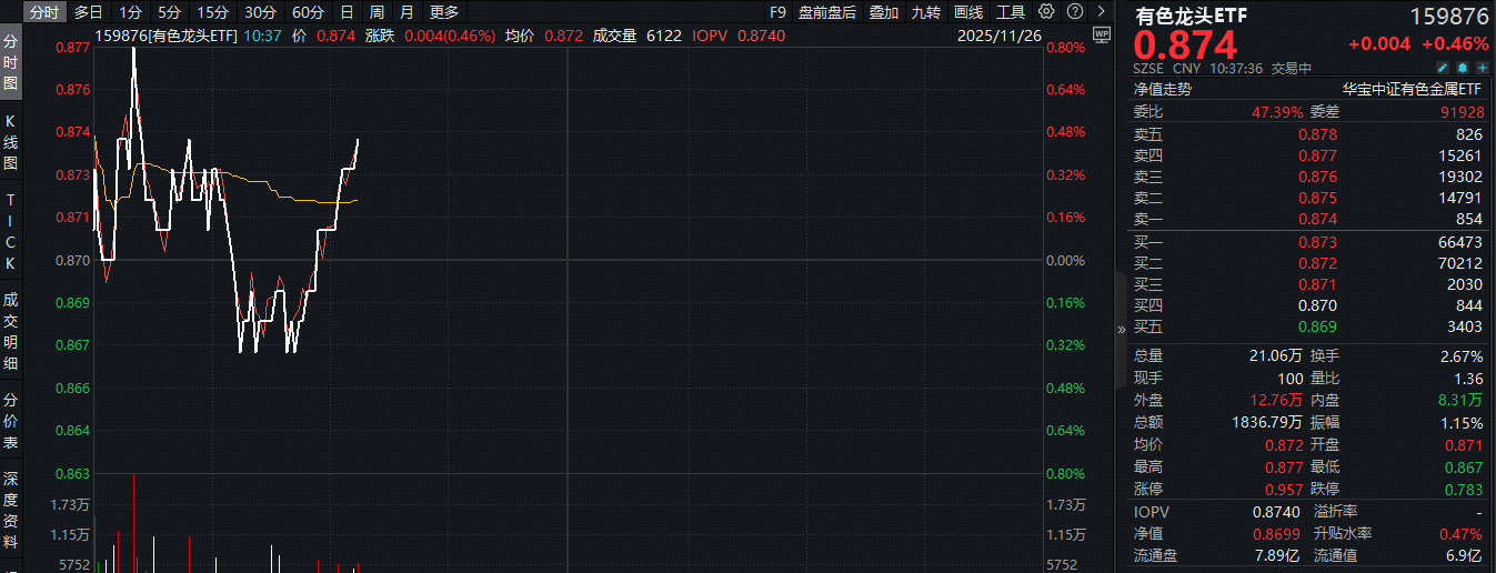 ETF盘中资讯 | 美联储大放鸽声，12月降息概率高达84%！有色龙头ETF（159876）盘中摸高0.8%，近10日吸金2亿元