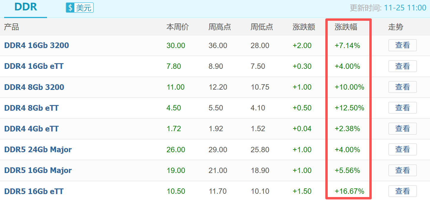 算力国产化与存储大周期构成主线，半导体设备ETF（561980）盘中拉涨1.20%